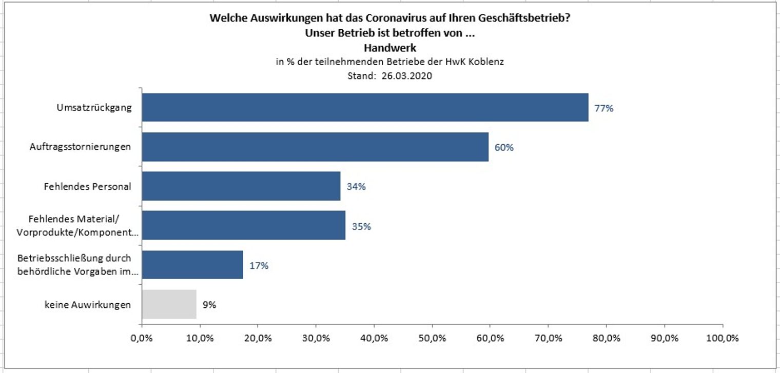 Welche Auswirkungen hat das Coronavirus auf Ihren Geschäftsbetrieb? Betroffen von...