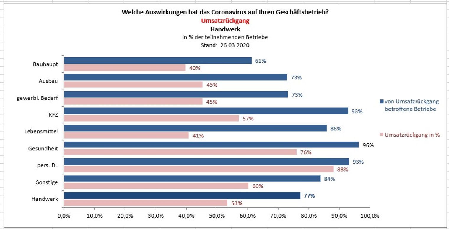 Welche Auswirkungen hat das Coronavirus auf Ihren Geschäftsbetrieb? Umsatzrückgang