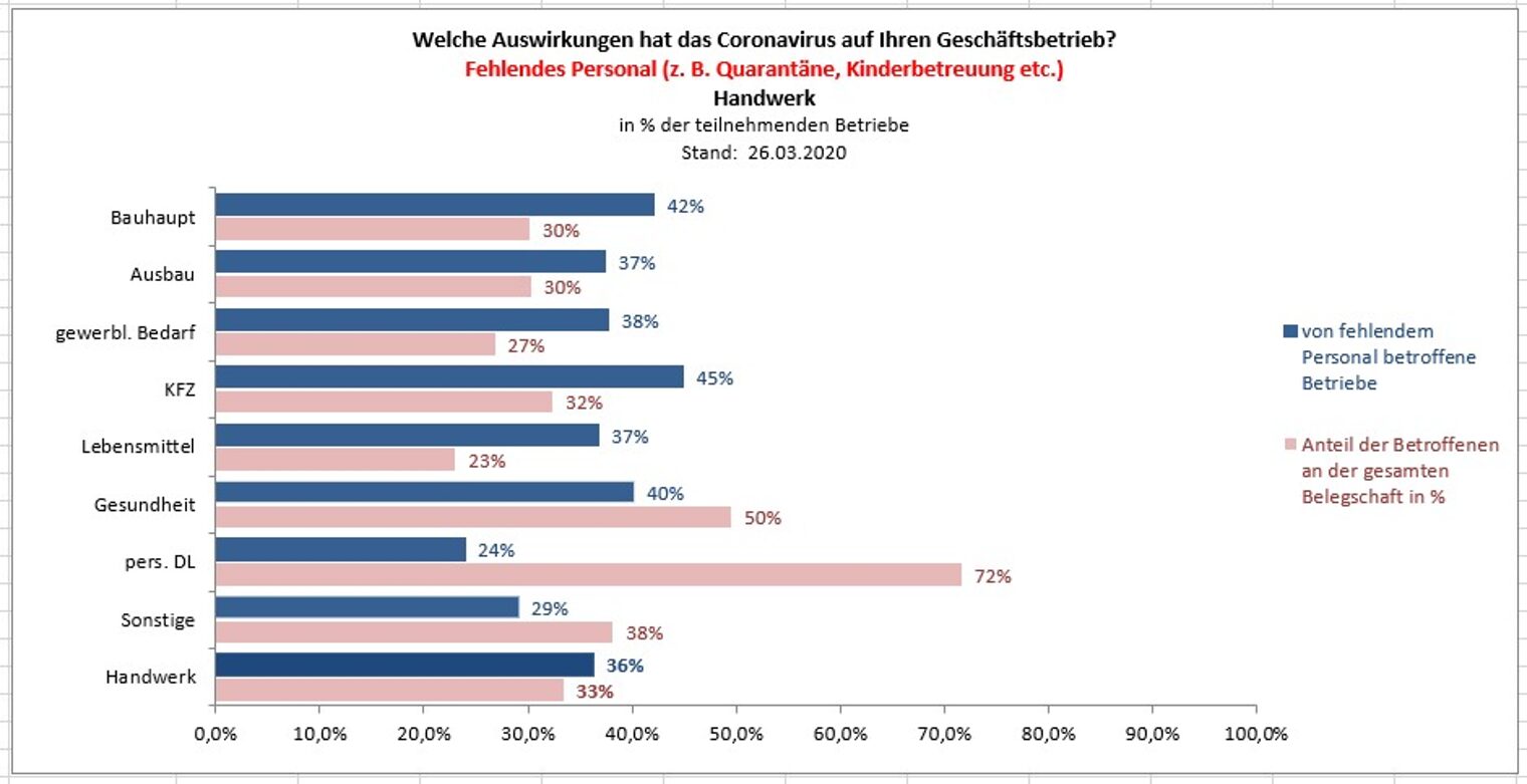 Welche Auswirkungen hat das Coronavirus auf Ihren Geschäftsbetrieb? Fehlendes Personal