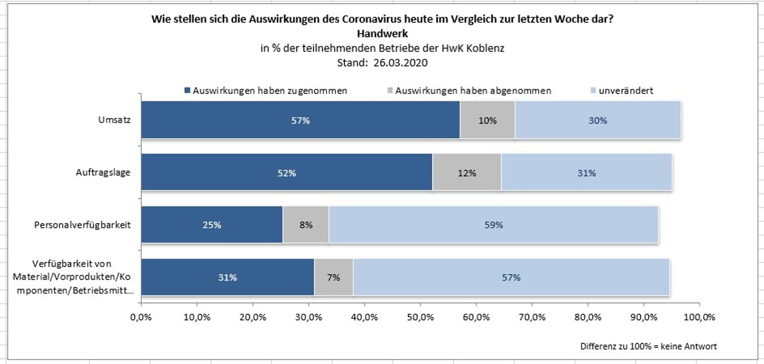 Wie stellen sich die Auswirkungen des Coronavirus heute im Vergleich zur letzten Woche dar?