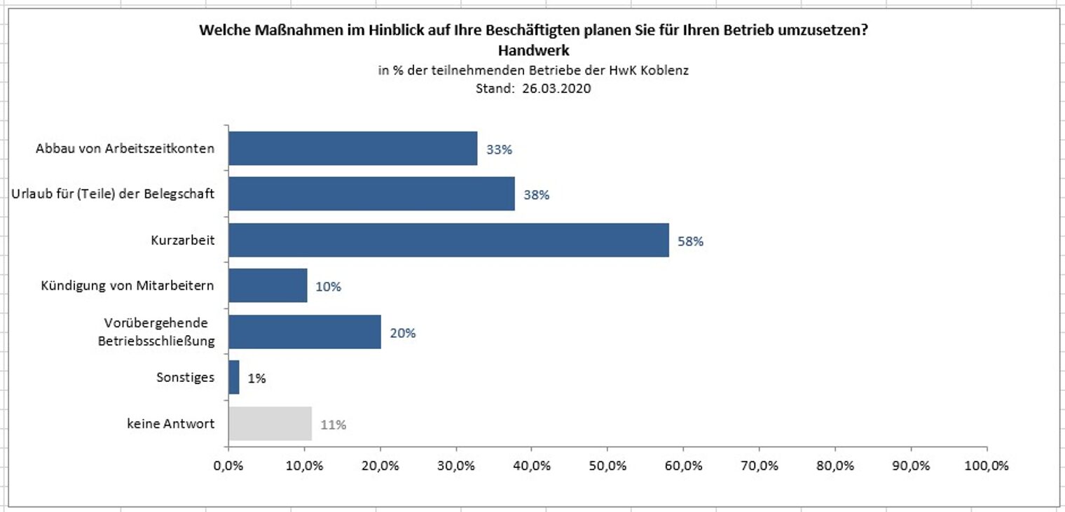 Welche Maßnahmen im Hinblick auf Ihre Beschäftigten planen Sie für Ihren Betrieb umzusetzen?