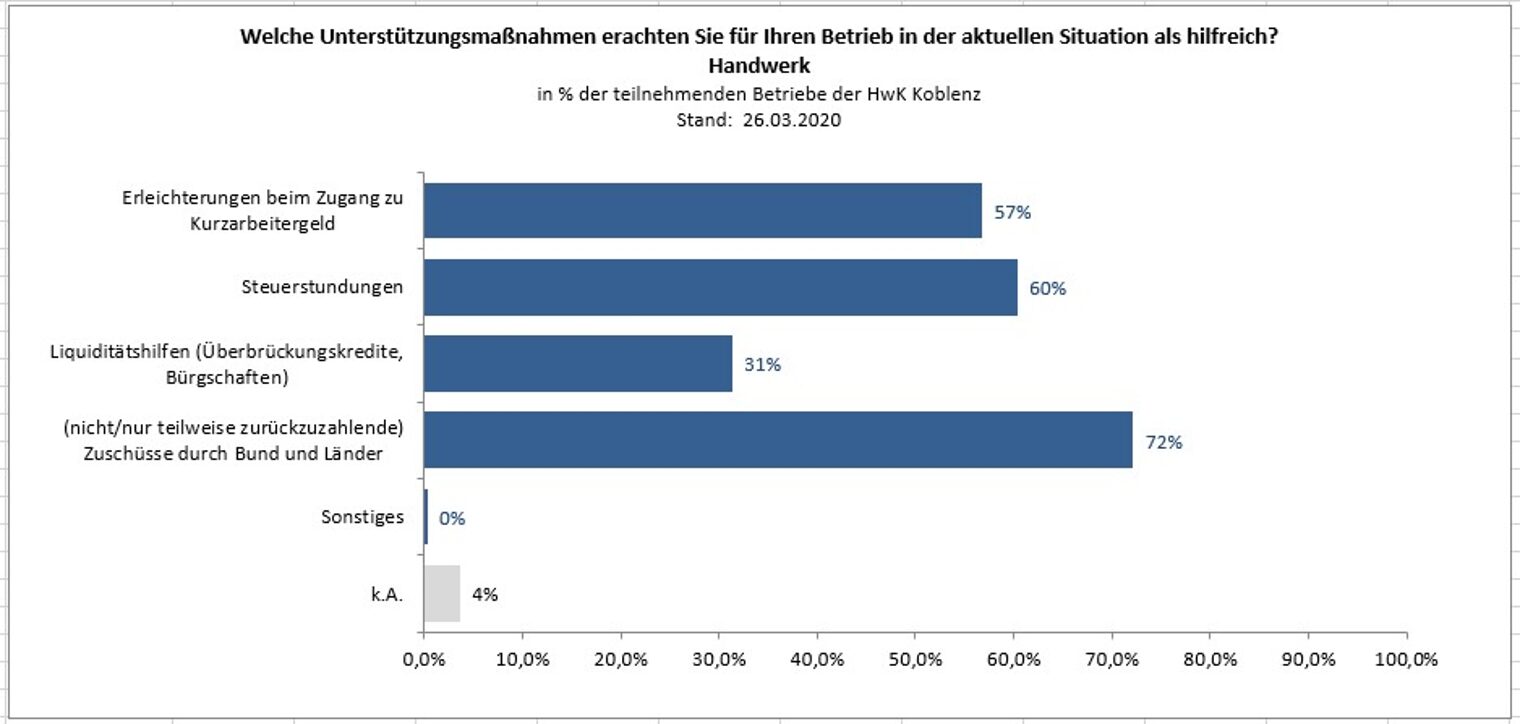 Welche Unterstützungsmaßnahmen erachten Sie für Ihren Betrieb in der aktuellen Situation als hilfreich?