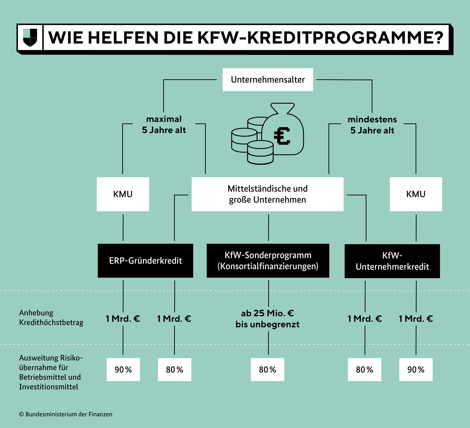 Wie helfen die KFW-Kreditprogramme?