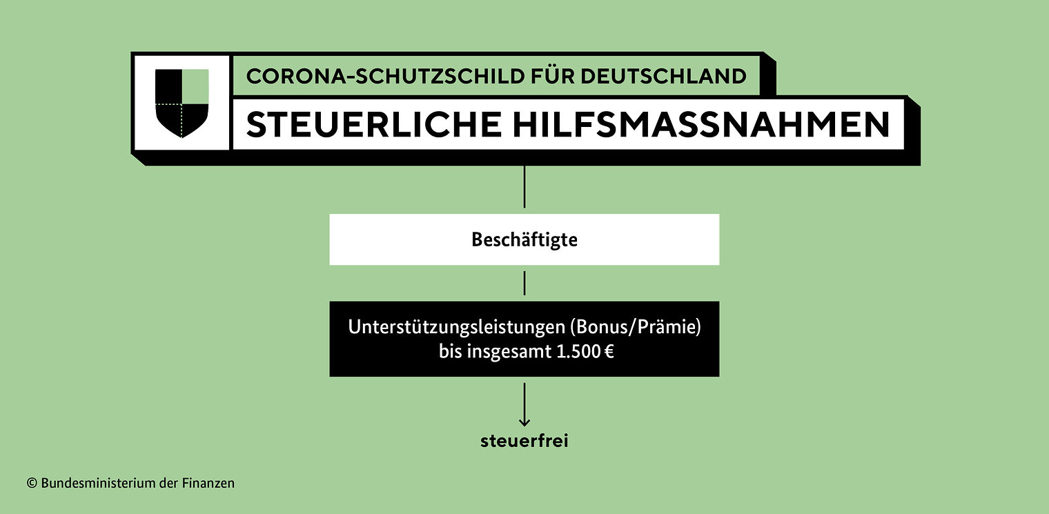 Corona-Schutzschild für Deutschland - Steuerliche Hilfsmassnahmen