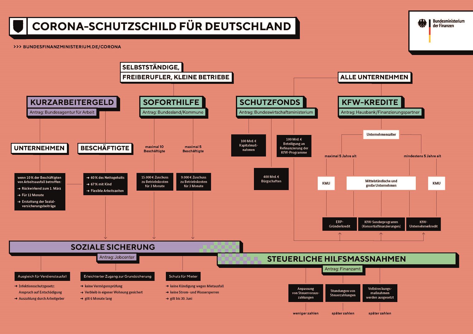 Corona-Schutzschild für Deutschland - Maßnahmenübersicht