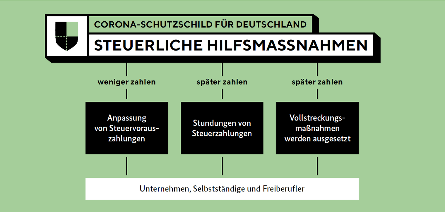 Corona-Schutzschild für Deutschland - Steuerliche Hilfsmassnahmen