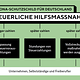 Corona-Schutzschild für Deutschland - Steuerliche Hilfsmassnahmen