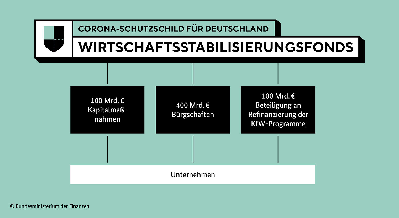 Corona-Schutzschild für Deutschland - Wirtschaftsstabilisierungsfonds