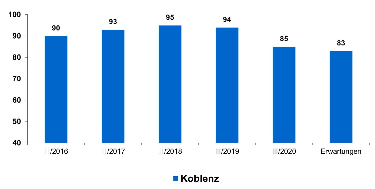 Die Beurteilung der Geschäftslage der Handwerksbetriebe der HwK Koblenz im 2020 hat sich abgekühlt. Aber immerhin 85 Prozent der befragten Handwerksbetriebe im Kammerbezirk Koblenz beurteilen ihre aktuelle Wirtschaftslage als gut oder befriedigend. In der Finanzkrise 2009 waren es nur 73 Prozent der Befragten. Die Prognose ist etwas verhaltener: 83 Prozent der Befragten erwarten eine stabile Konjunktur im nächsten Quartal.