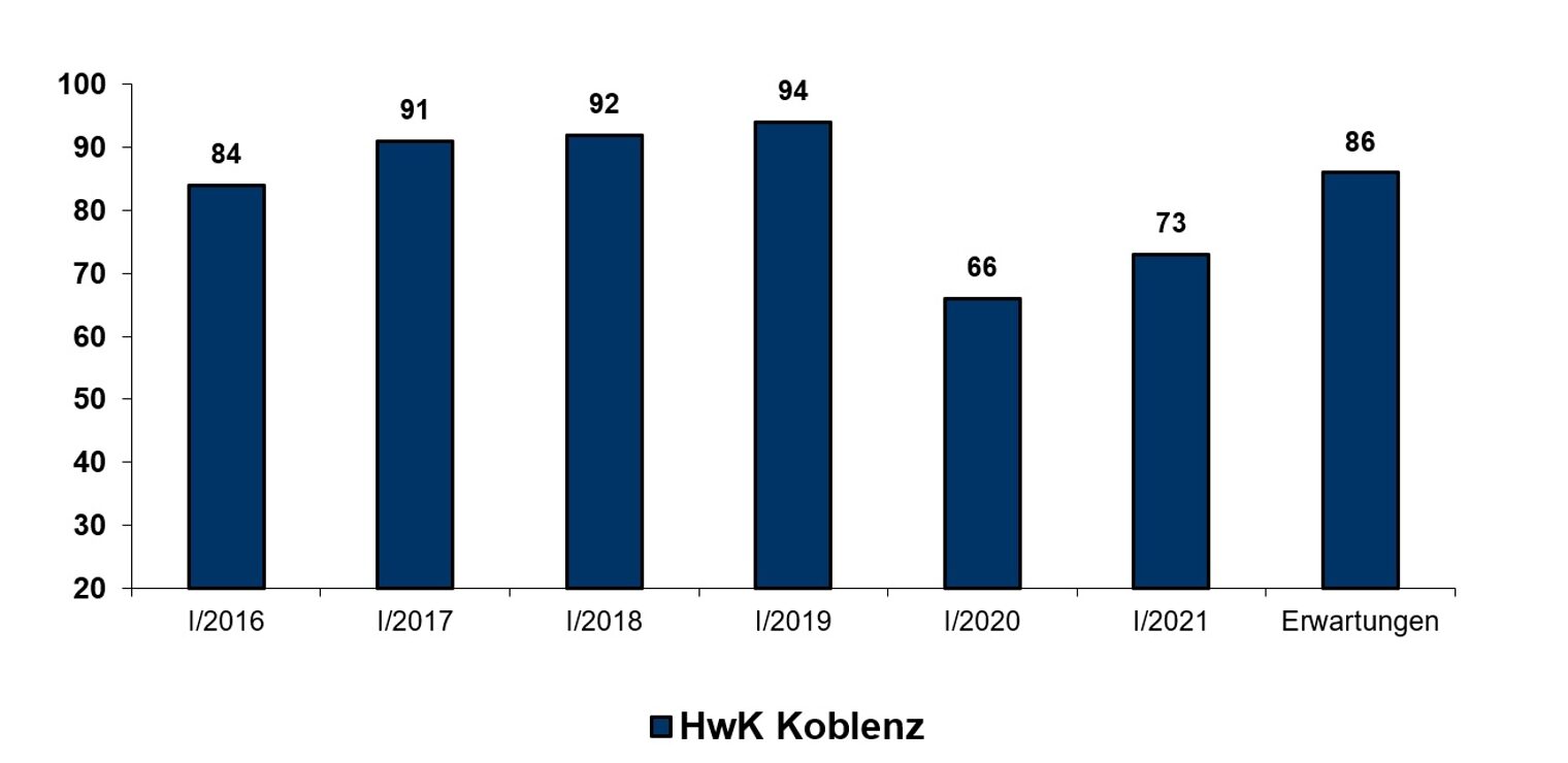 Das Handwerk ist weiterhin von den Auswirkungen der Corona-Pandemie betroffen. Im Frühjahr 2021 geben im Kammerbezirk Koblenz 73 Prozent der Befragten ein gutes oder befriedigendes Geschäftsklima an, Anfang 2019 waren es noch 94 Prozent. Die Prognosen werden wieder optimistischer. 86 Prozent der Handwerksbetriebe in der Region Mittelrhein gehen davon aus, dass sich ihre Geschäftslage zum Sommer hin verbessert oder gleichbleibt.