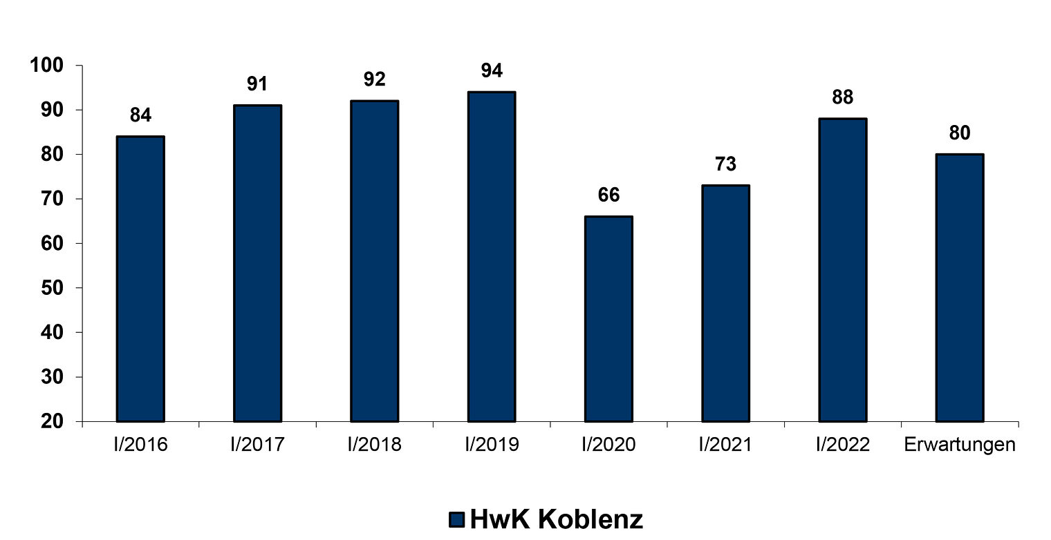 Das Handwerk zeigt sich zufrieden mit der aktuellen Wirtschaftslage. Im Frühjahr 2022 geben im Kammerbezirk Koblenz 88 Prozent der Befragten ein gutes oder befriedigendes Geschäftsklima an, Anfang 2021 waren es nur 73 Prozent. Die Prognosen bleiben verhaltener. 80 Prozent der Handwerksbetriebe in der Region Mittelrhein gehen davon aus, dass sich ihre Geschäftslage zum Sommer hin verbessert oder gleichbleibt.