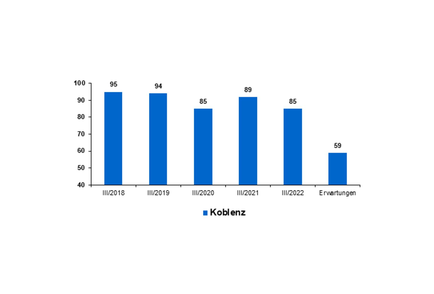 Grafik zur Beurteilung der Geschäftslage mit gut oder befriedigend