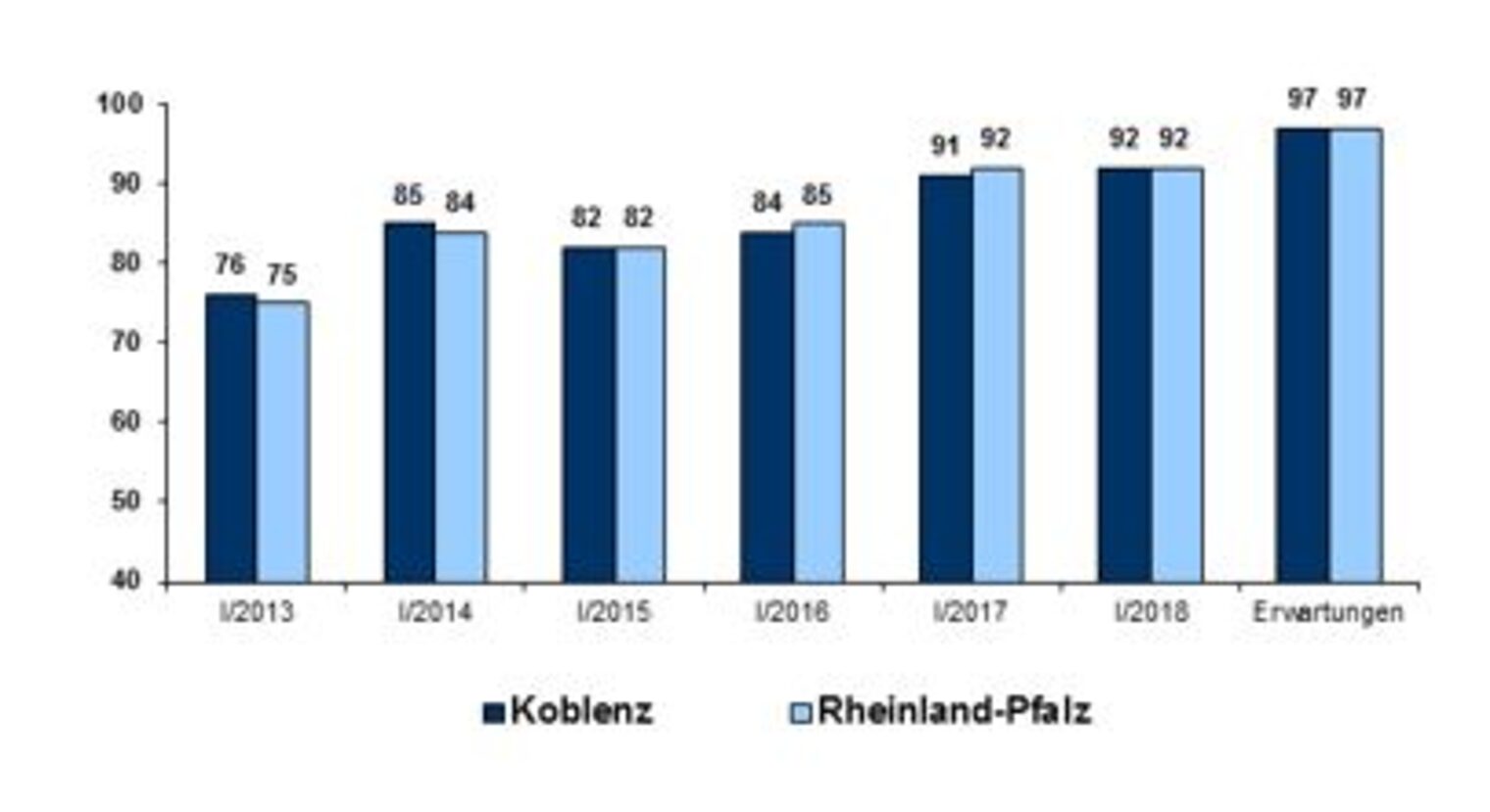 Die Beurteilung der Geschäftslage im Frühjahr 2018 im Handwerk ist gut.