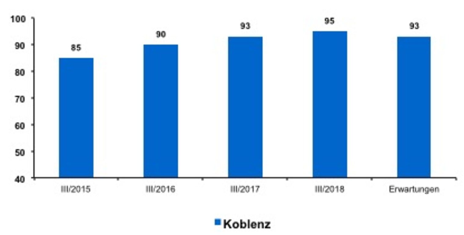 Konjunktur im Handwerk brummt