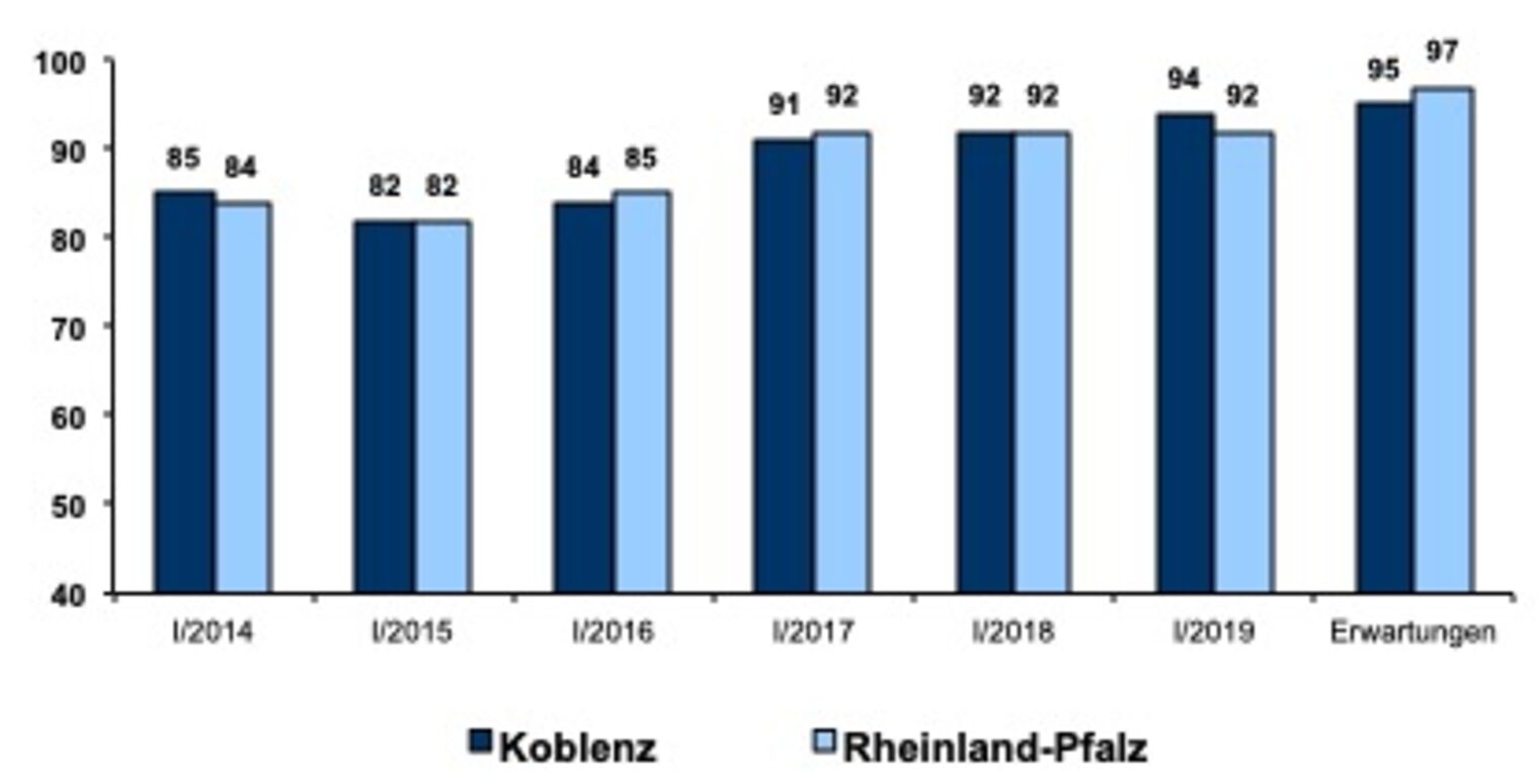 Wirtschaftslage: Handwerk überzeugt mit Spitzenwerten